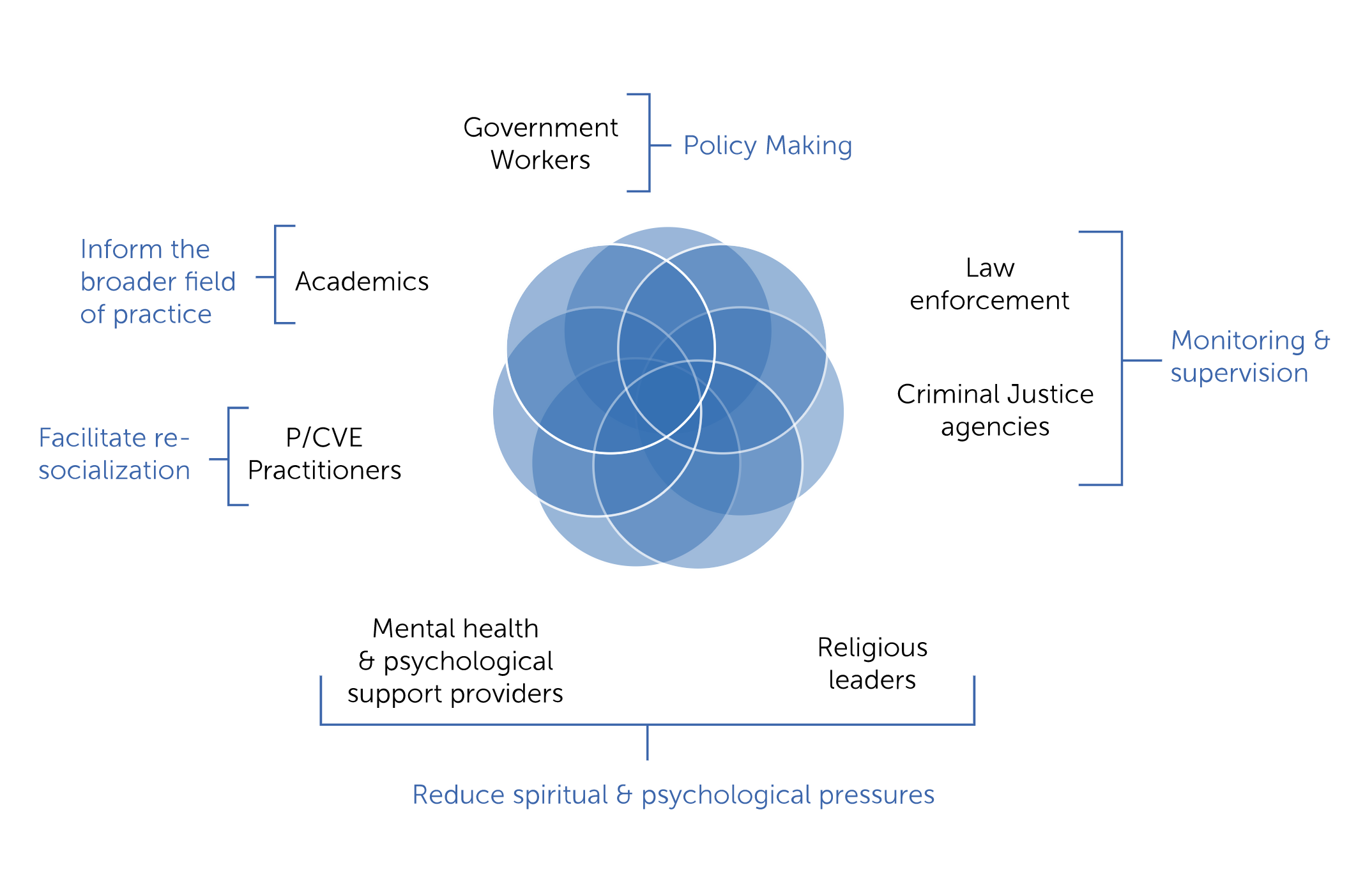 Recidivism reduction 